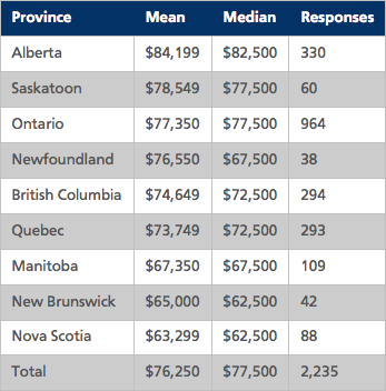 Salaries by Province