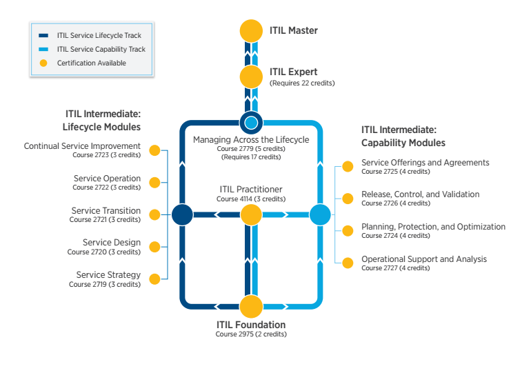 ITIL Certification Levels