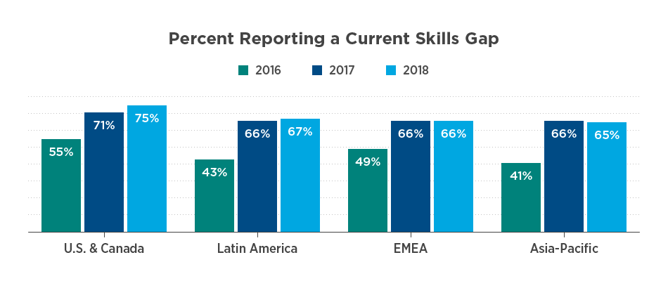 Percent of respondents reporting a current skills gap (2016 vs. 2017 vs. 2018)