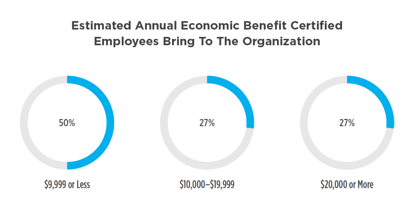 Estimated annual economic benefit certified employees bring to the organization