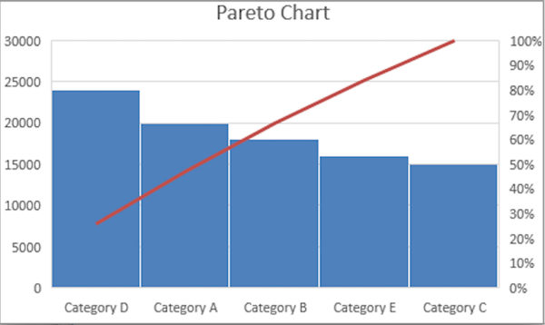 Pareto chart