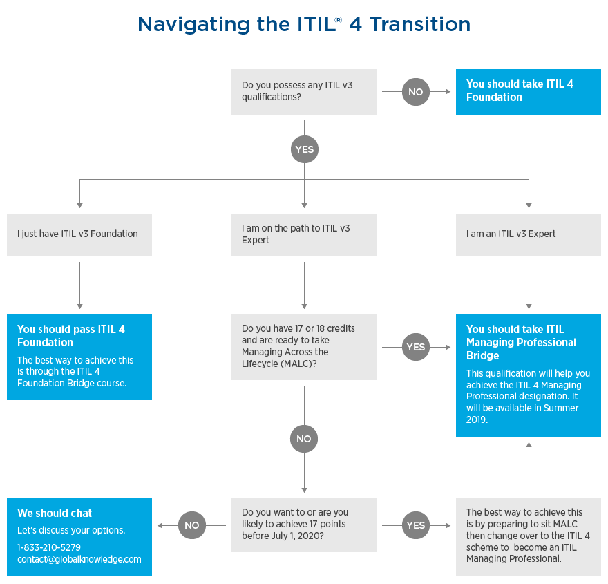 ITIL-4-Transition Exam Pass Guide