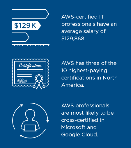 What It Takes To Earn A Top Paying Aws Certification Salary